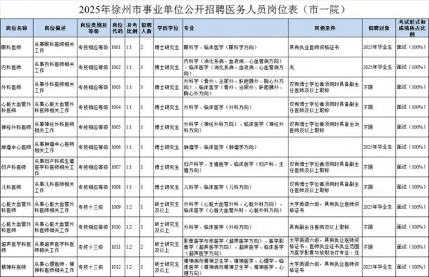 2025年徐州市第一人民医院公开招聘在编医务人员公告