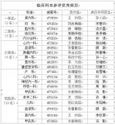 市一院开展2017年度优秀病历展评活动