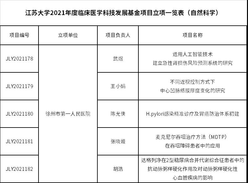 喜讯！徐州市一院获批五项江苏大学2021年临床医学科技发展基金项目